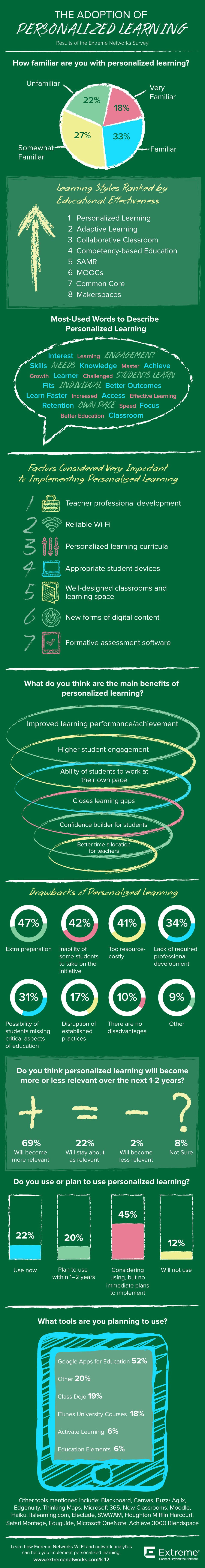 The Adoption of Personalized Learning Infographic