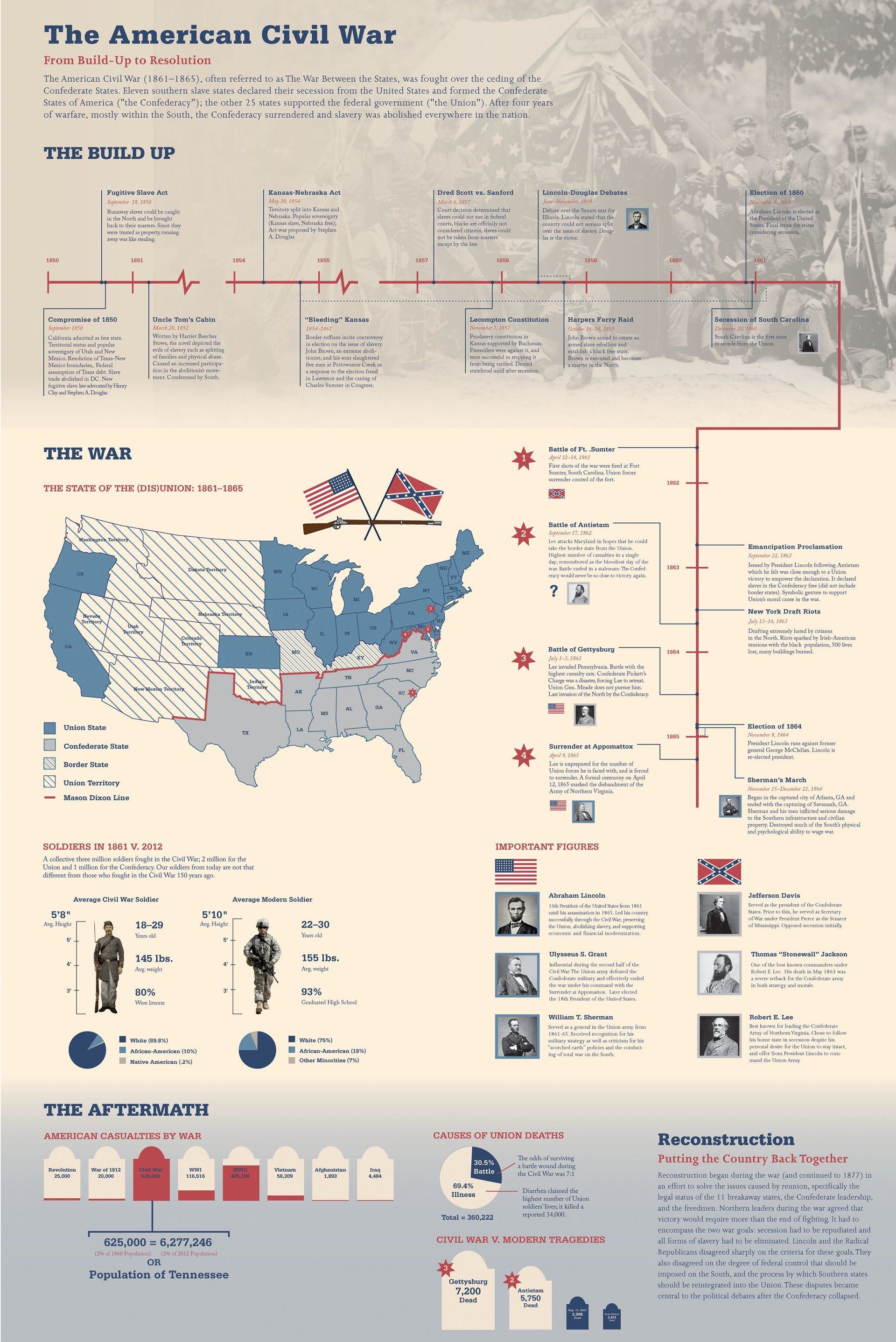 The American Civil War Infographic