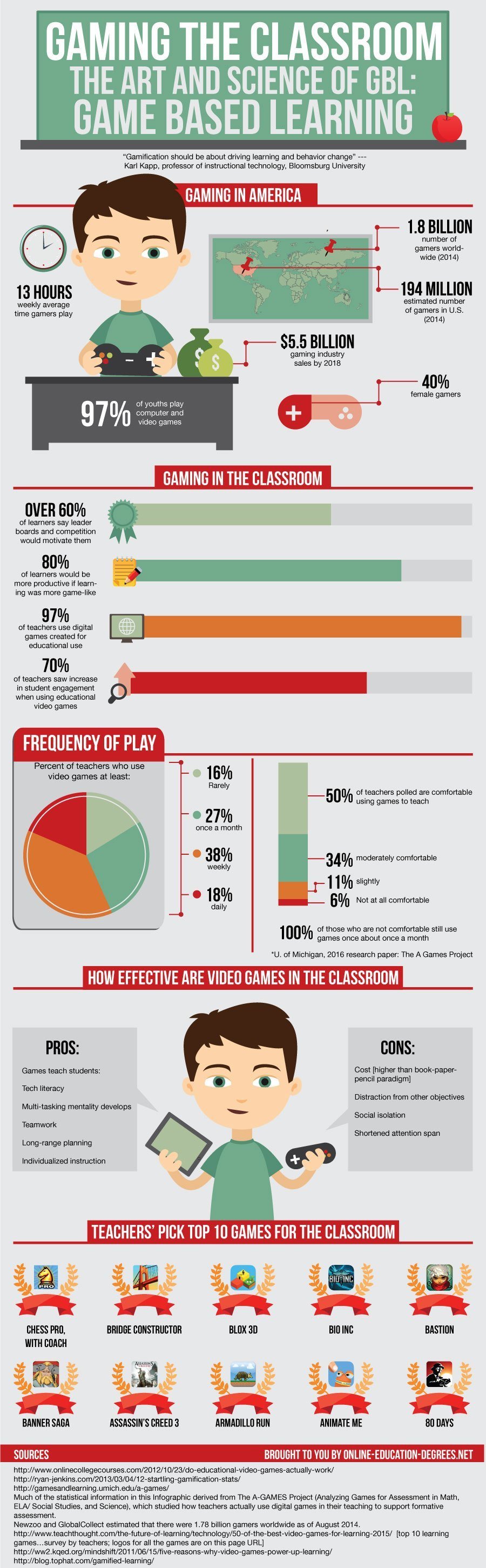 The Art and Science of Game Based Learning Infographic