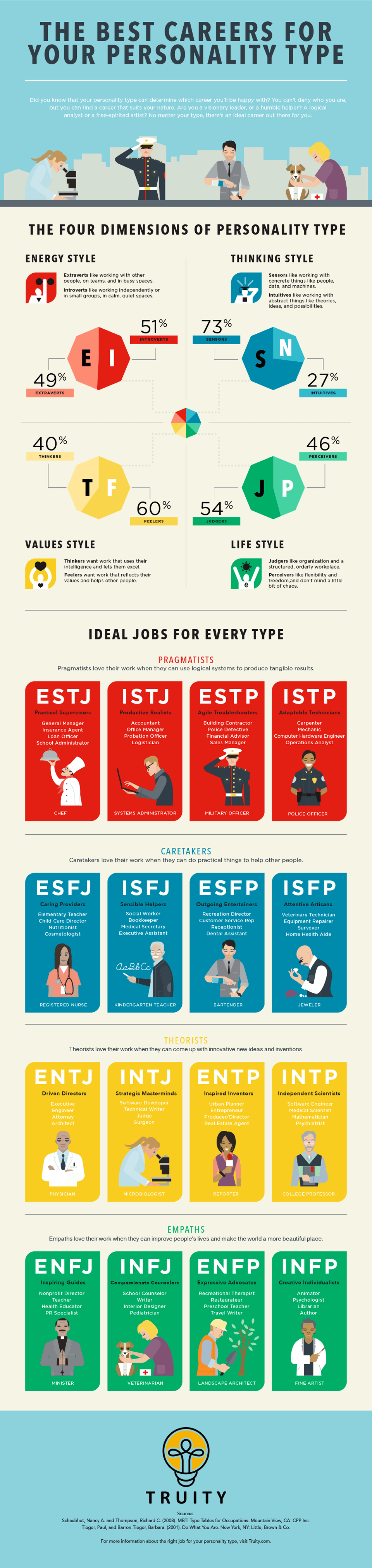 The Best Career for Your Personality Type Infographic