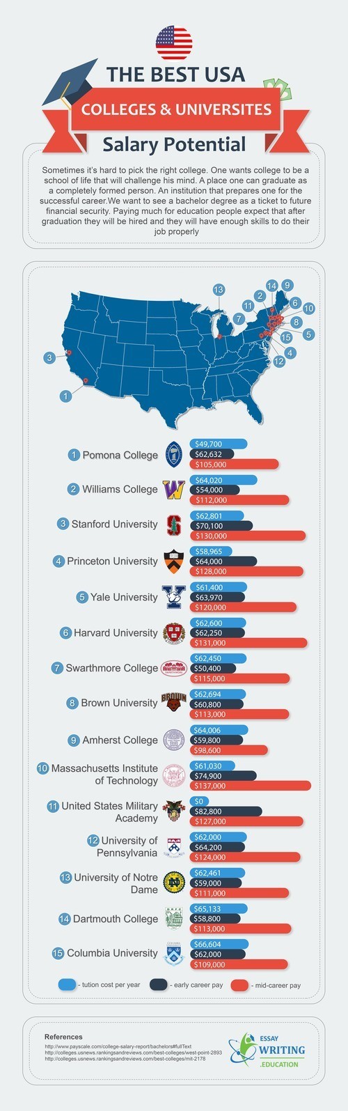 The Best US Colleges & Universities Salaries Potential Infographic