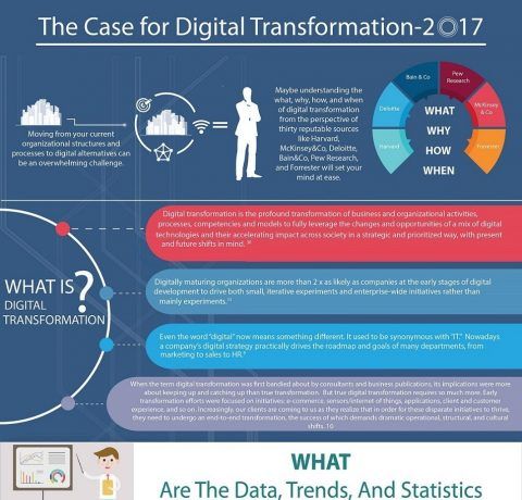 The Case for Digital Transformation 2017 Infographic