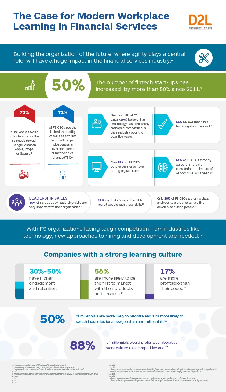 The Case for Modern Workplace Learning in Financial Services Infographic