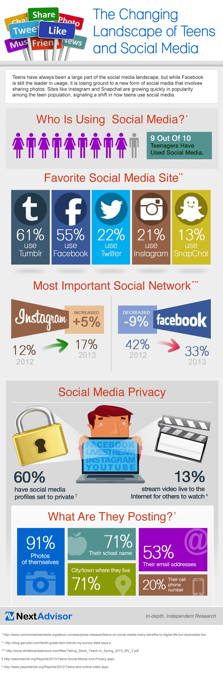 The Changing Landscape of Teens and Social Media Infographic