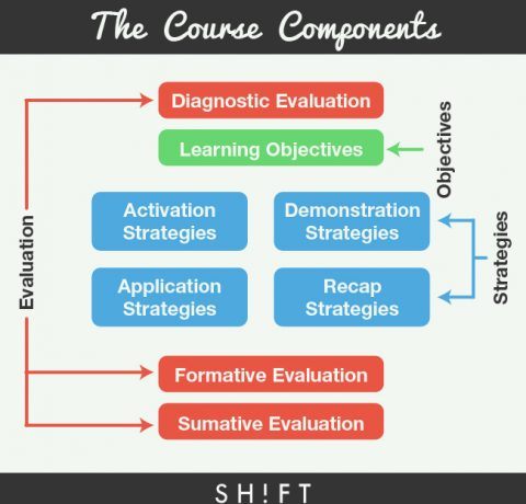 The eLearning Course Components Infographic