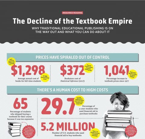 The Decline of the Textbook Empire Infographic