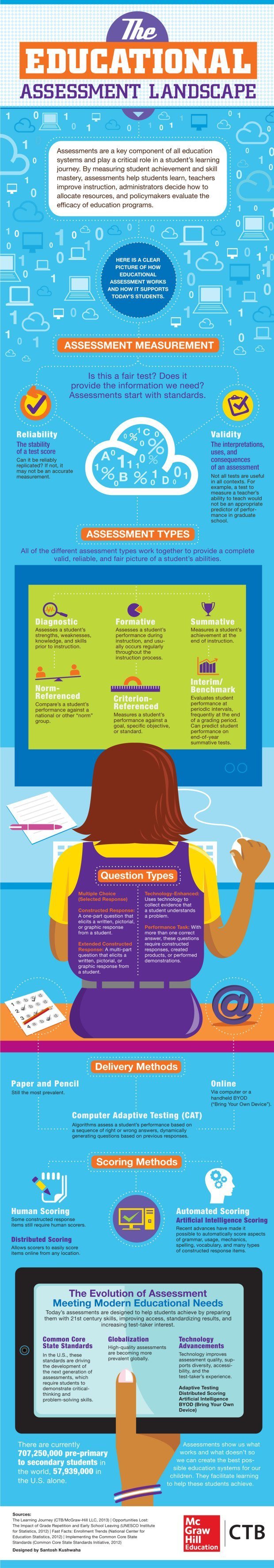 The Educational Assessment Landscape Infographic