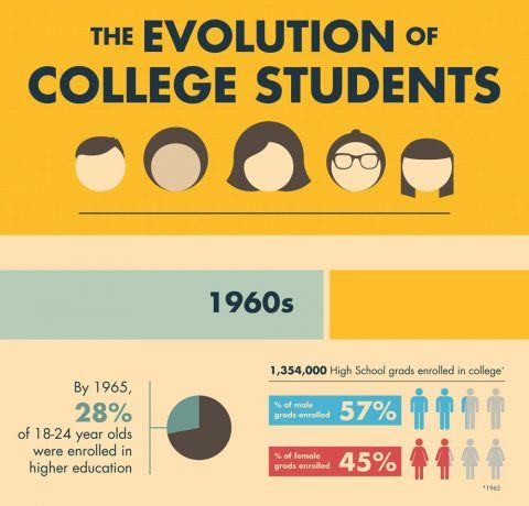 The Evolution of College Students Infographic