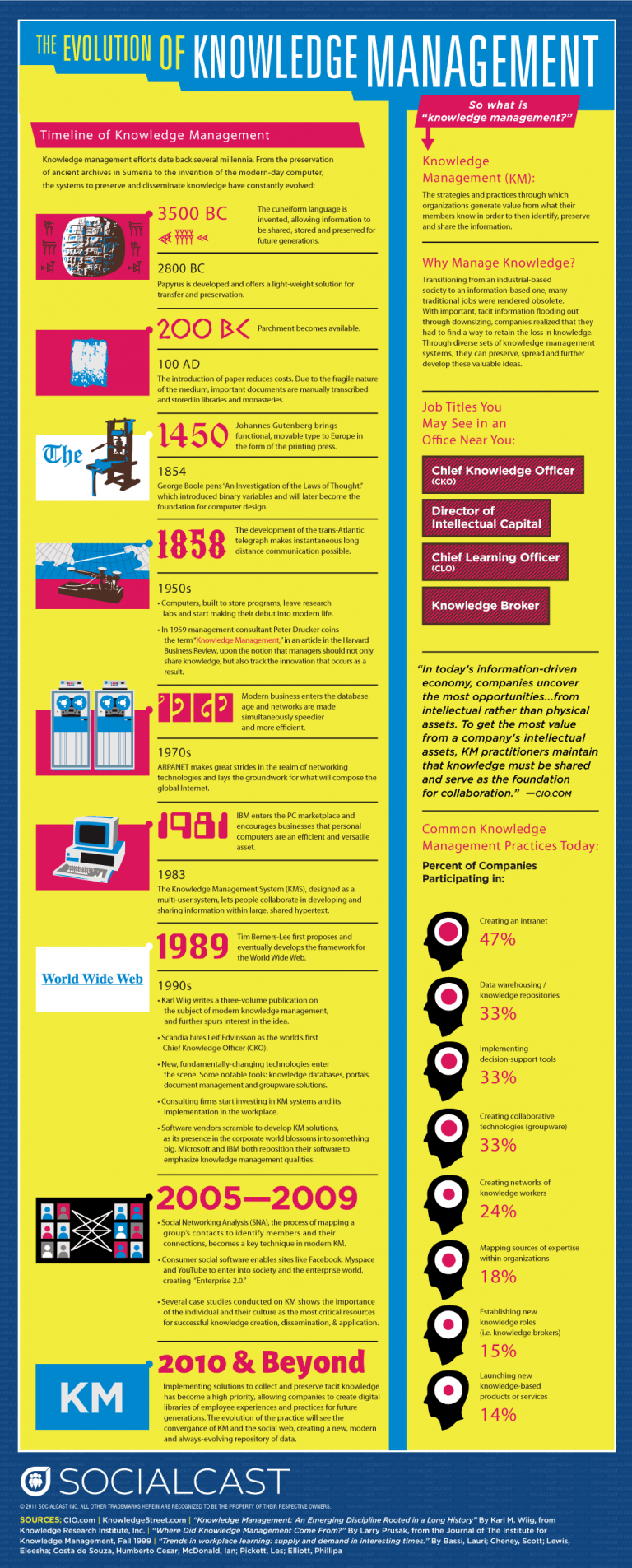 The Evolution of Knowledge Management Infographic - e-Learning Infographics