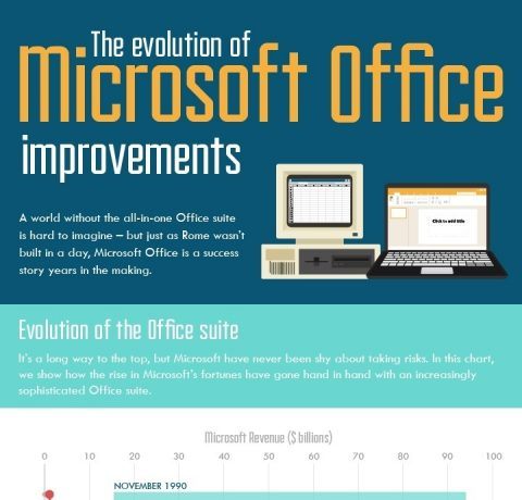 The Evolution of Microsoft Office Improvements Infographic