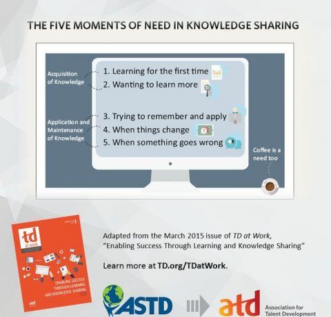 The Five Moments of Need in Knowledge Sharing Infographic