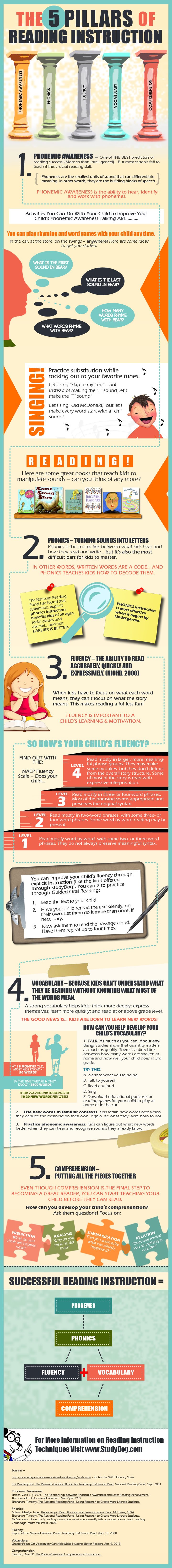 The 5 Pillars of Successful Reading Instruction Infographic