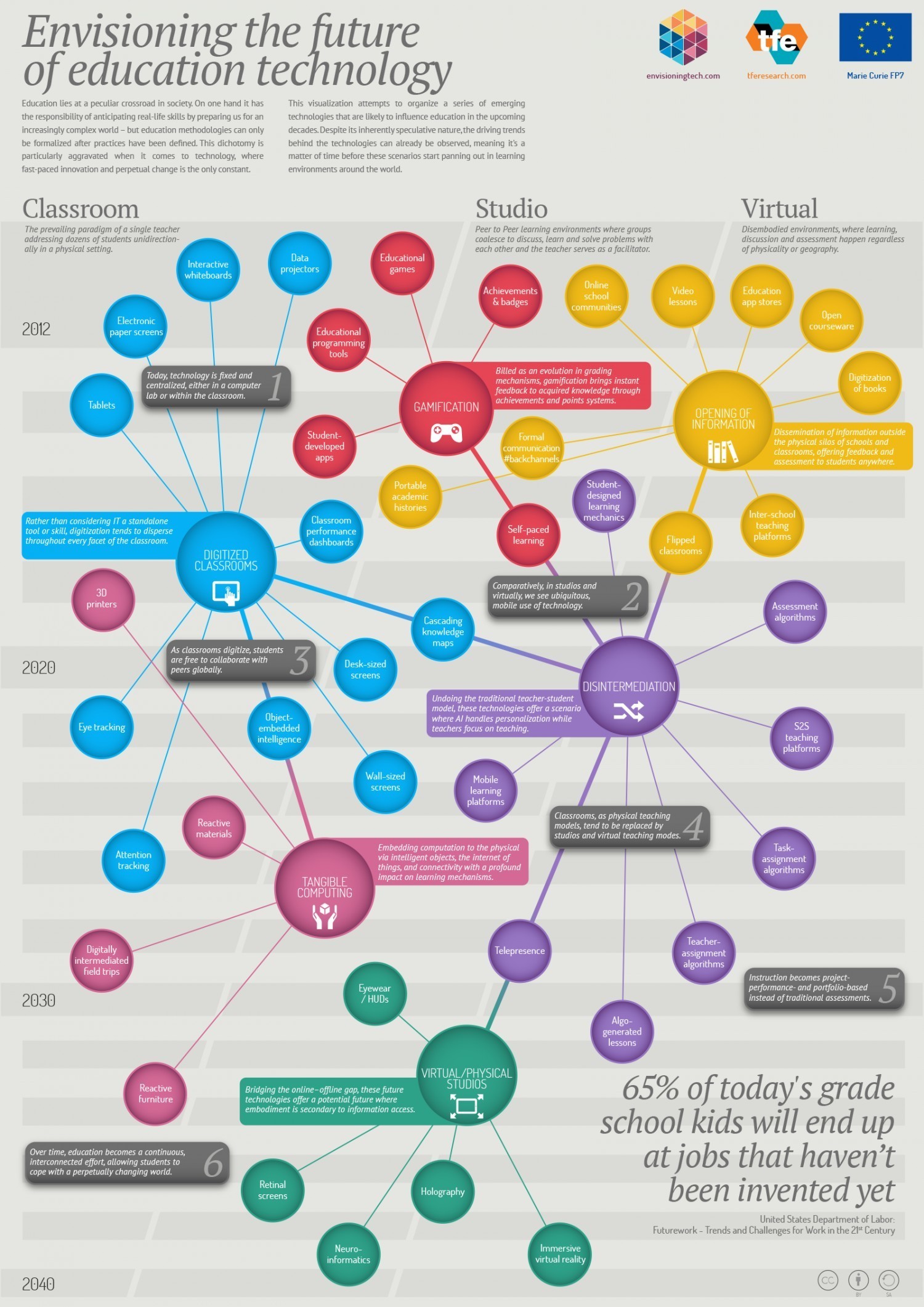 The Future of Education Technology Infographic