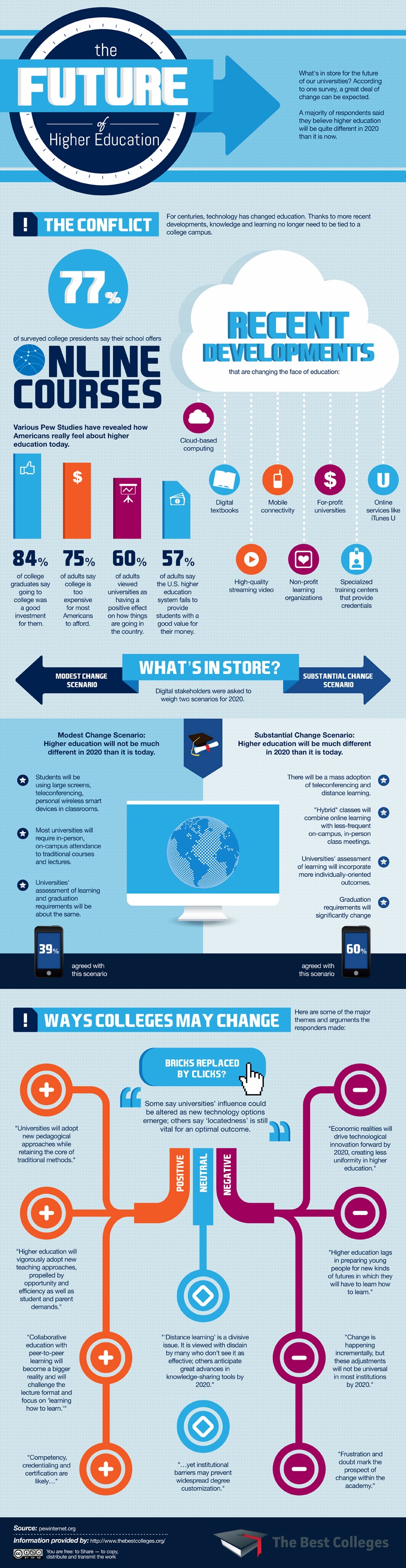 The Future of Higher Education Infographic