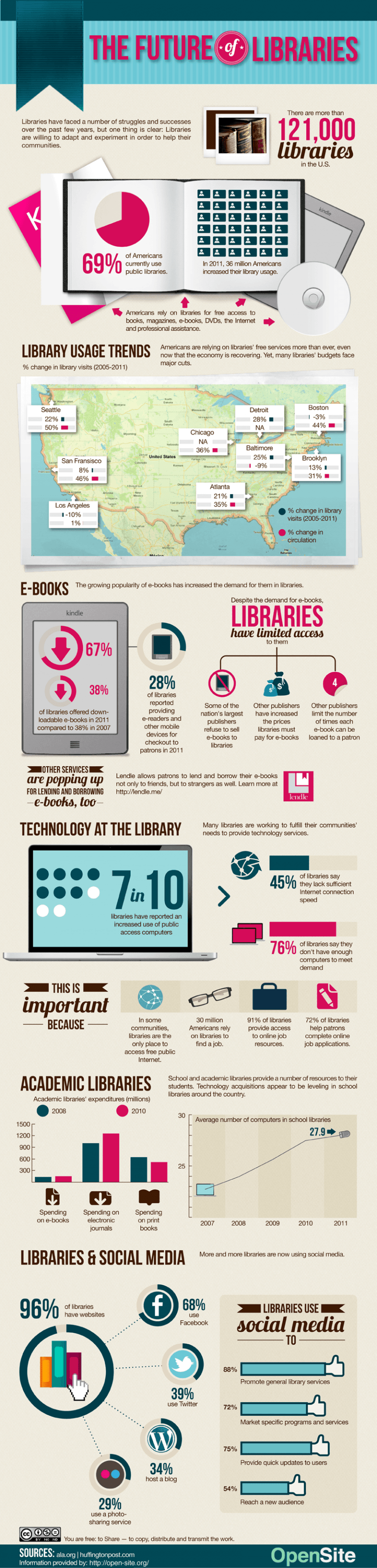 The Future of Libraries Infographic - e-Learning Infographics