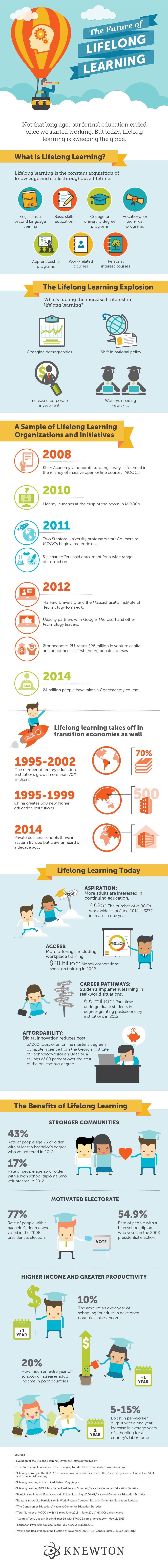 The Future of Lifelong Learning Infographic
