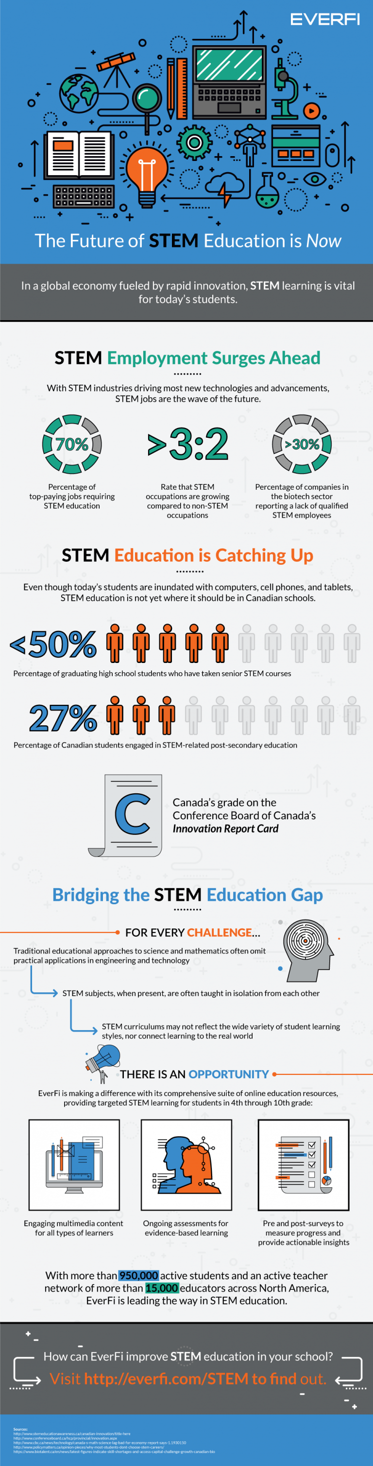The Future of STEM Education is Now Infographic - e-Learning Infographics