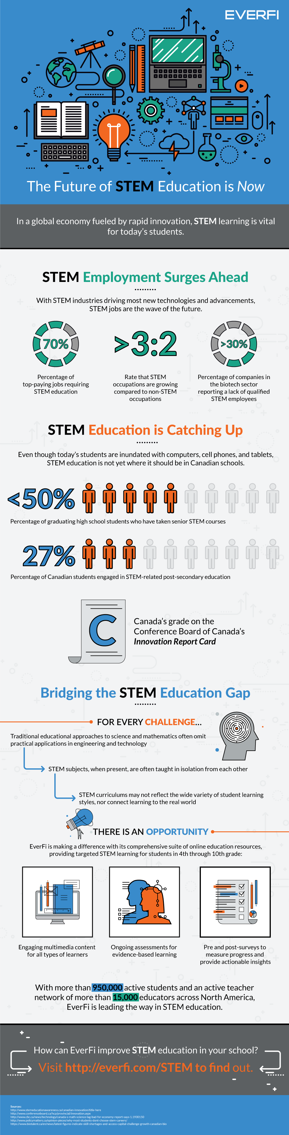 The Future of STEM Education is Now Infographic