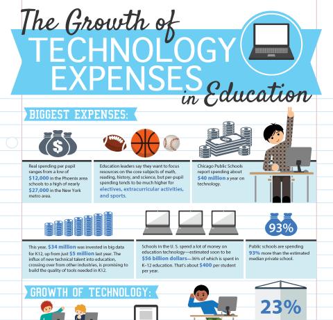 The Growth of Technology Expenses in Education Infographic