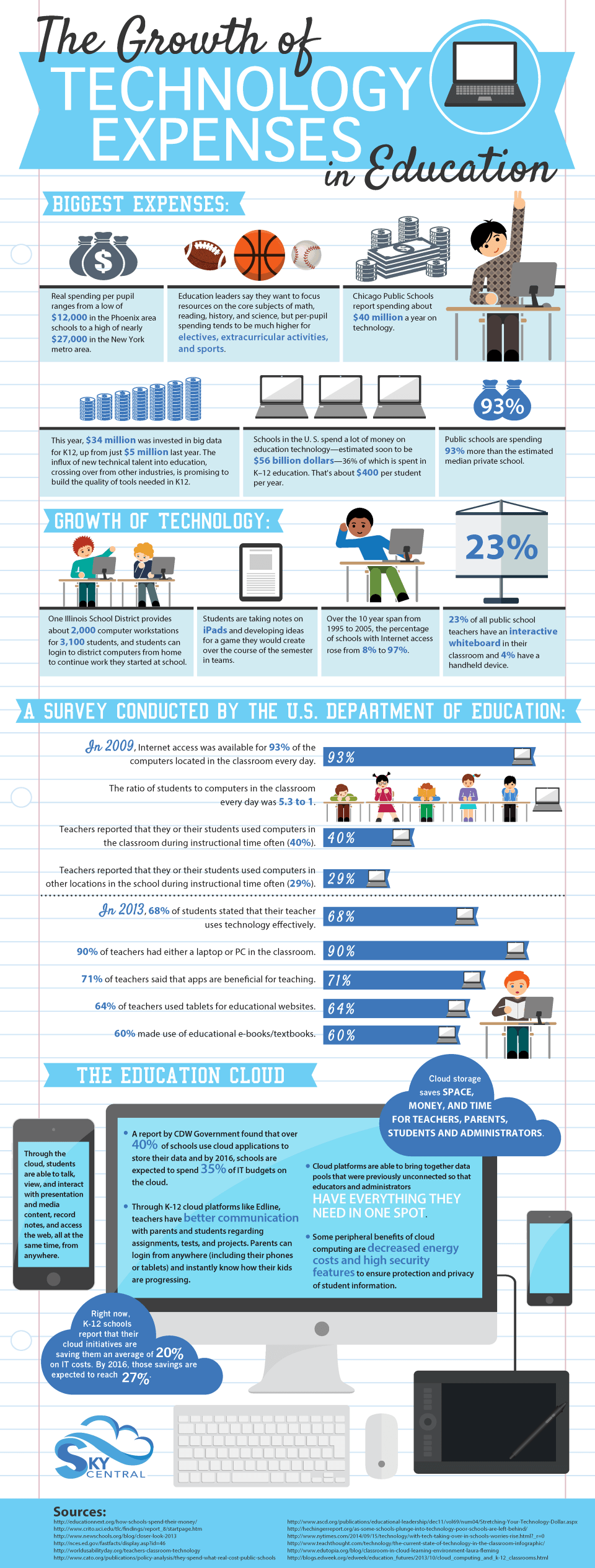 The Growth of Technology Expenses in Education Infographic