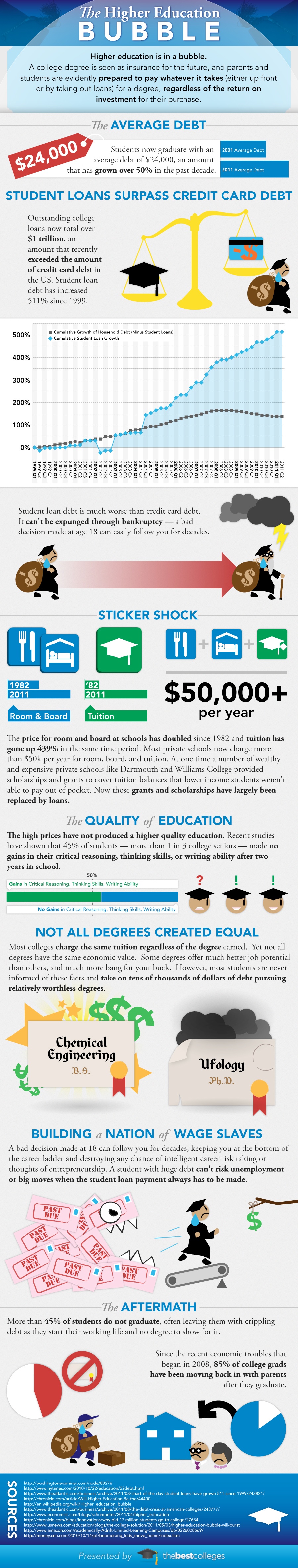 The Higher Education Bubble Infographic