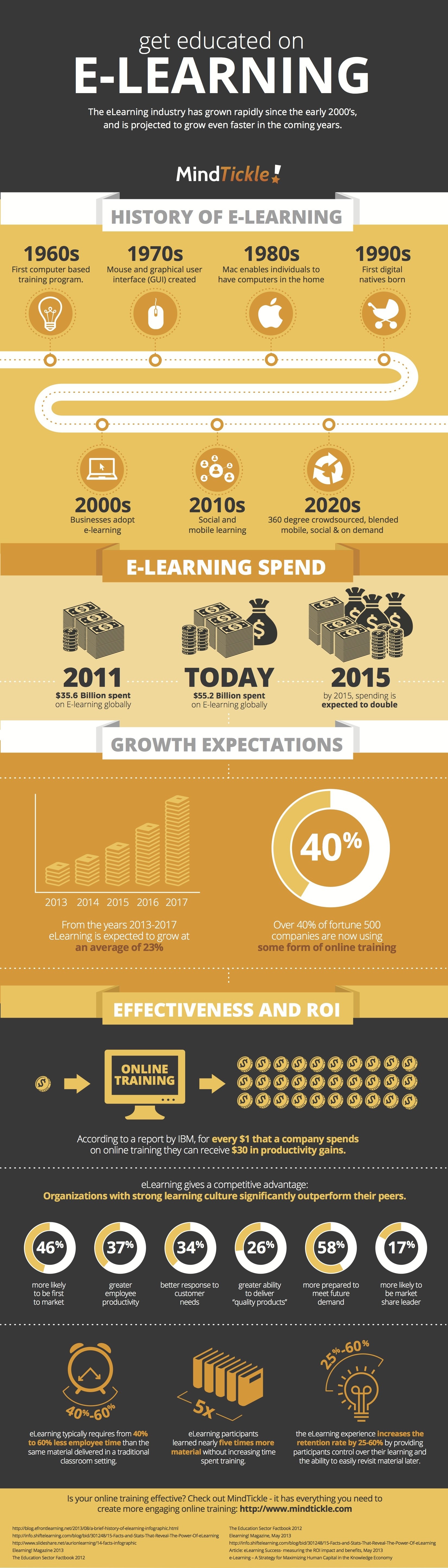 The History and the Future of eLearning Infographic