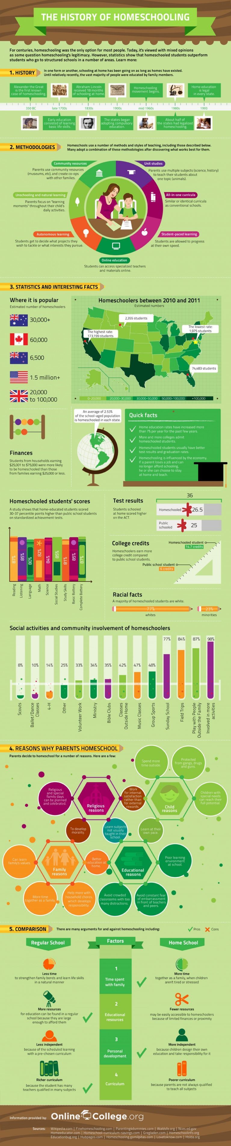 the-history-of-homeschooling-infographic-e-learning-infographics