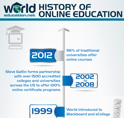 history of online learning in higher education