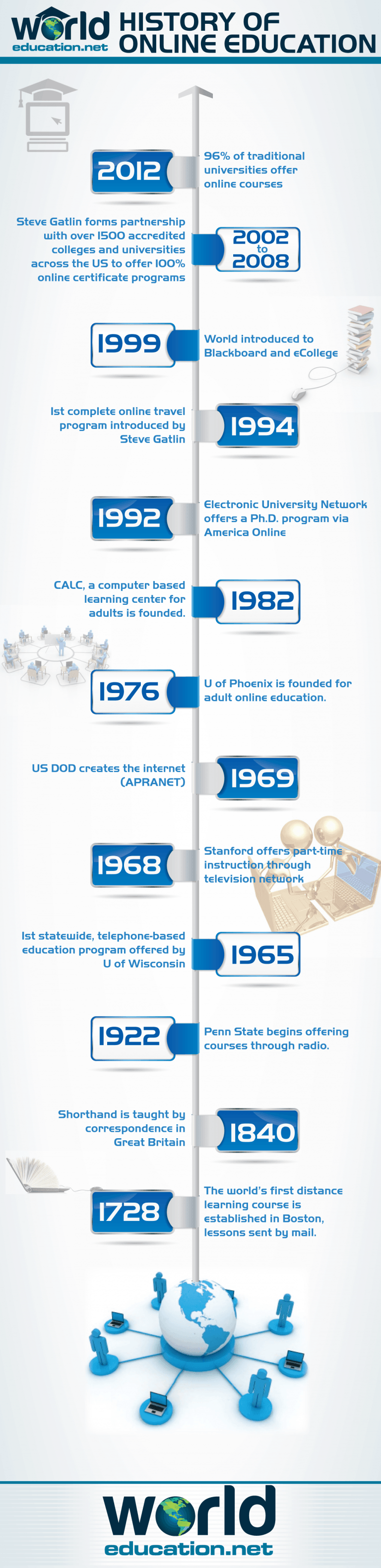 The History of Online Education Infographic - e-Learning Infographics