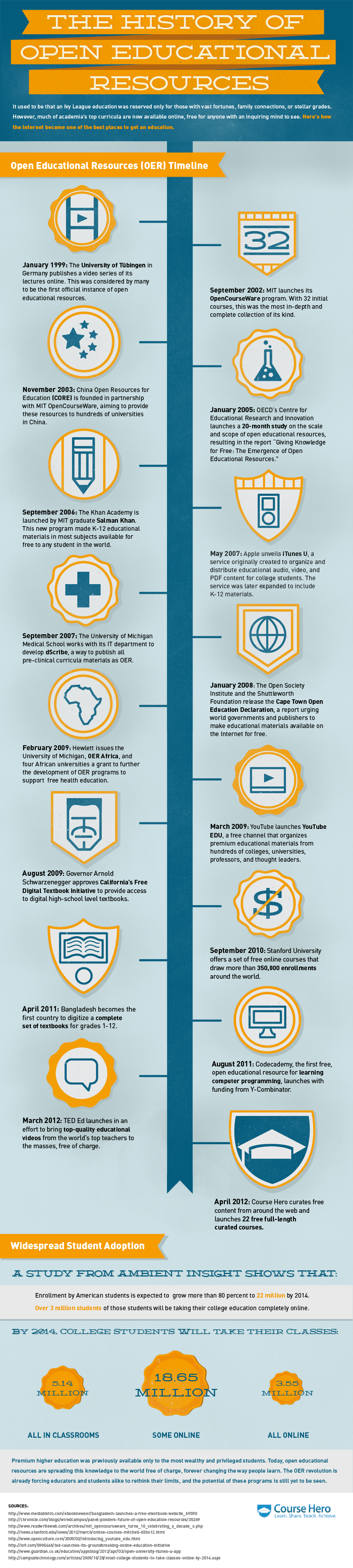The History of Open Educational Resources Infographic