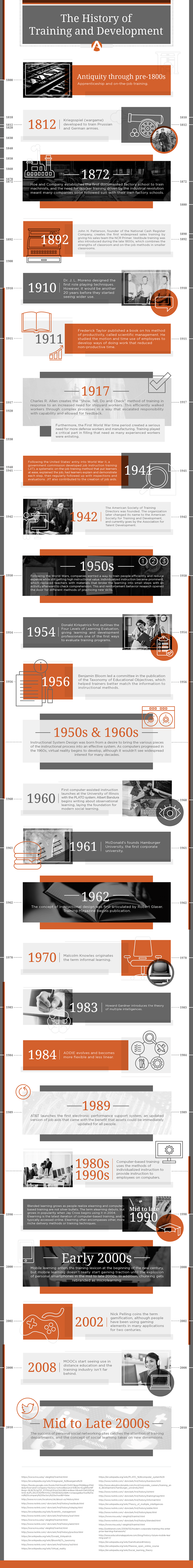 The History of Training and Development Infographic