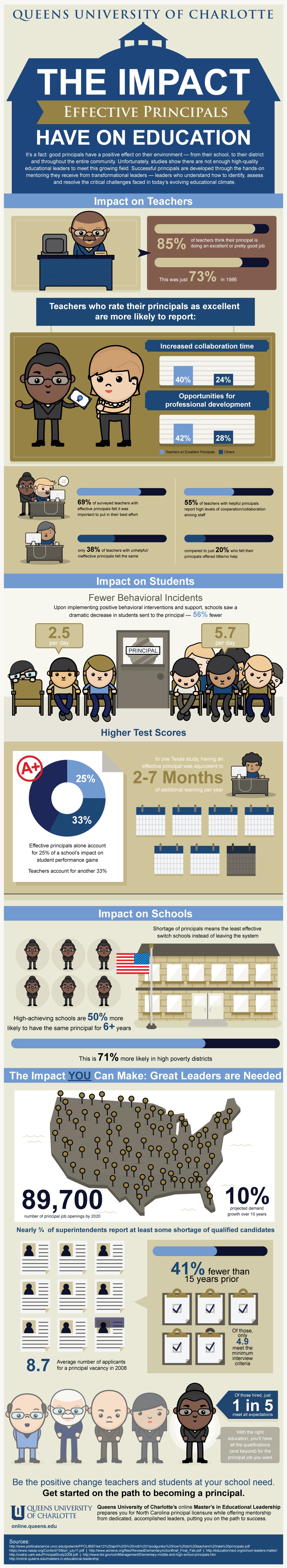 The Impact Effective Principals Have on Education Infographic