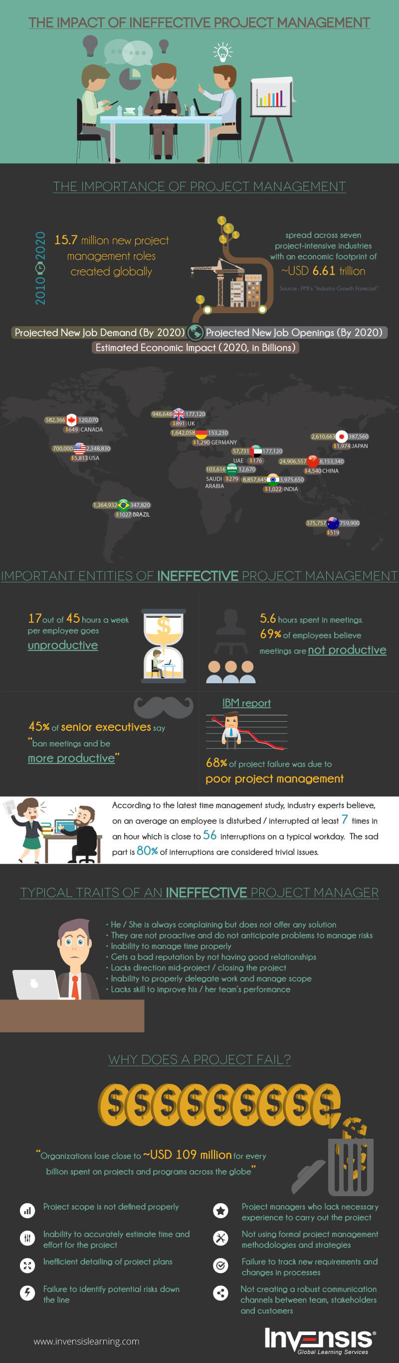 The Impact of Ineffective Project Management Infographic