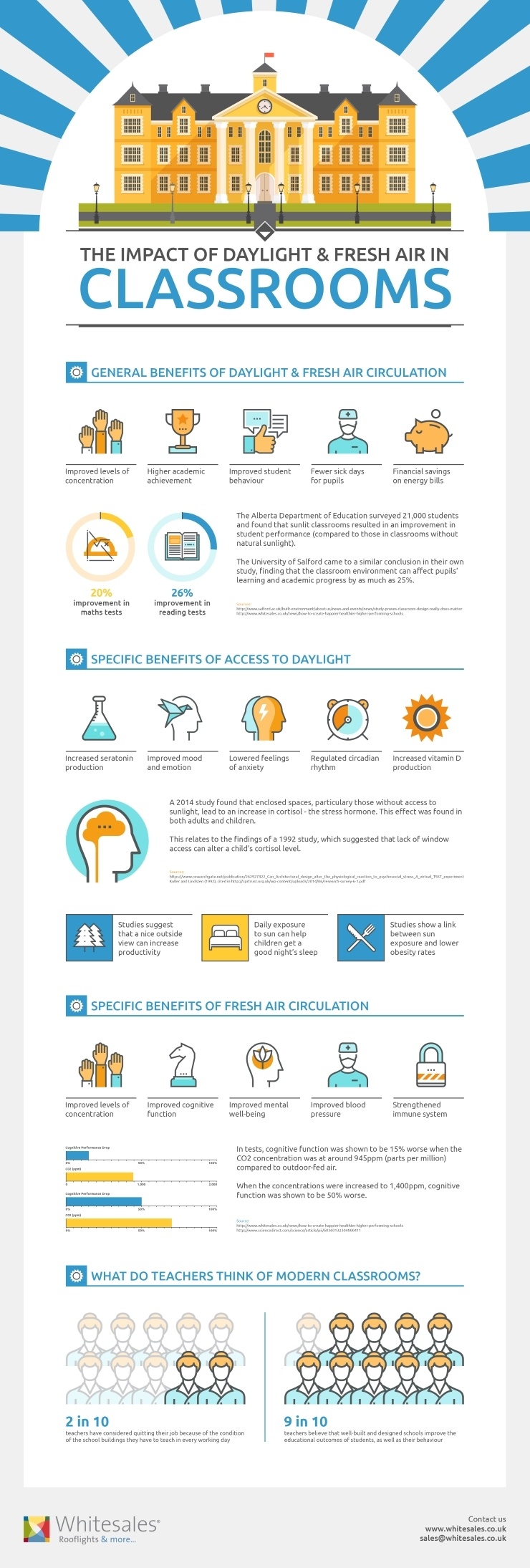 The Importance of Daylight and Fresh Air in the Classroom Infographic