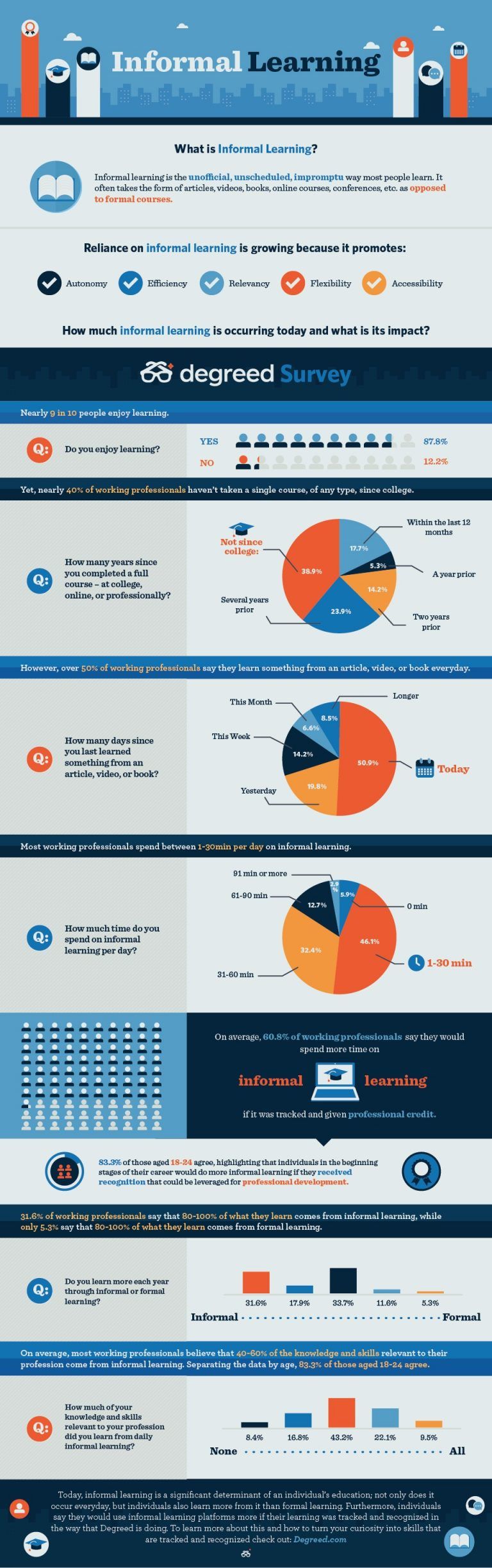 The Importance of Informal Learning Infographic - e-Learning Infographics