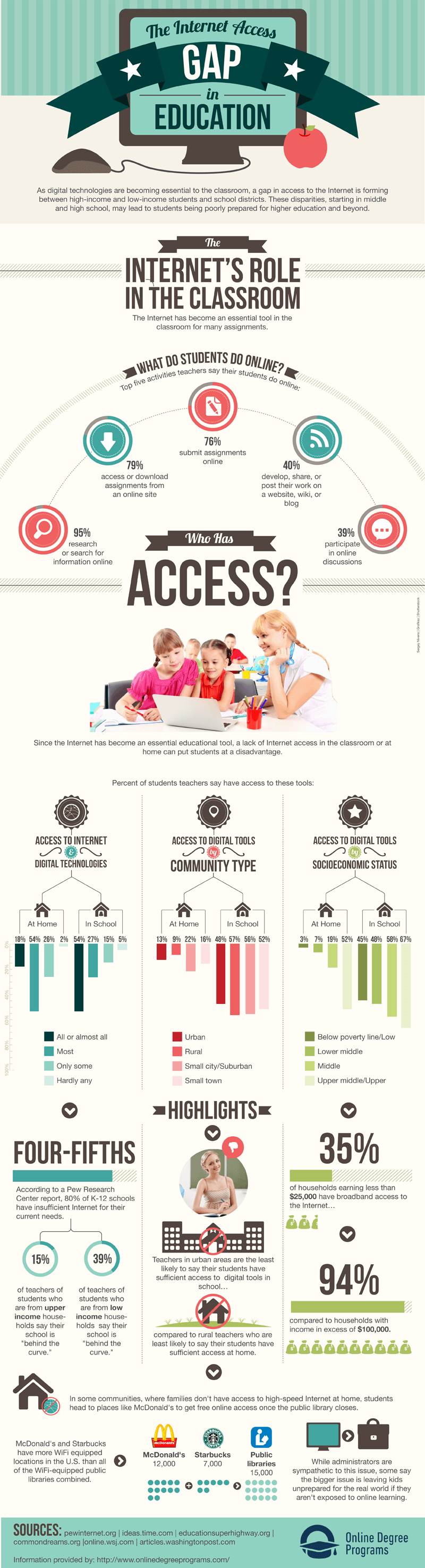 The Internet Access Gap in Education Infographic