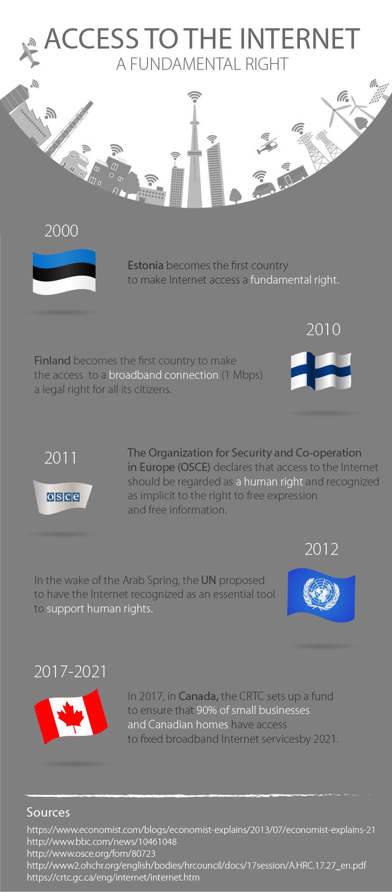 The Internet as a Fundamental Right Infographic