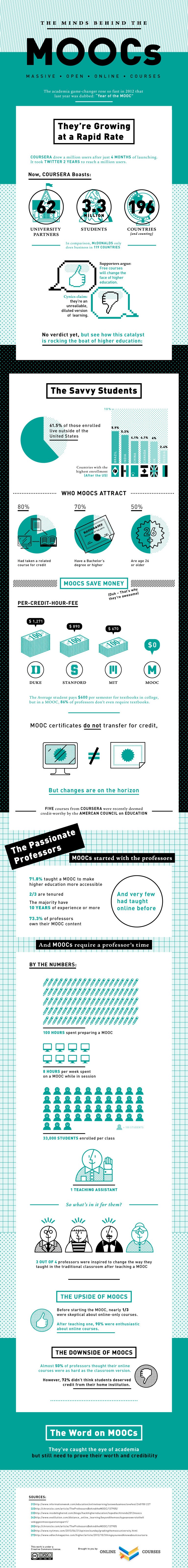 The Minds Behind The MOOCs Infographic