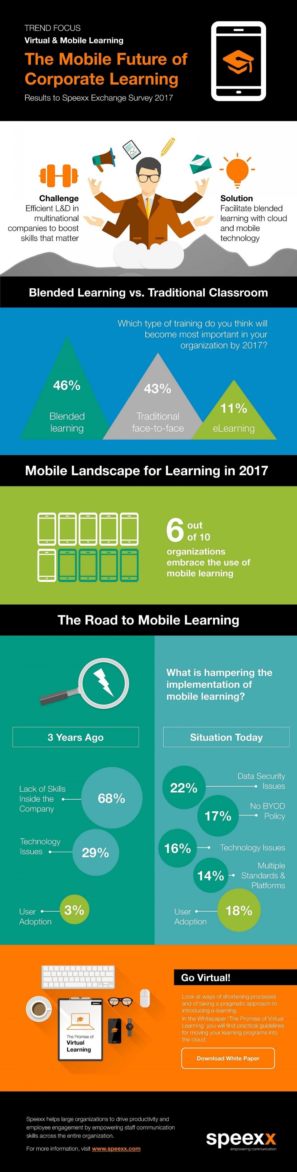 The Mobile Future of Corporate Learning Infographic