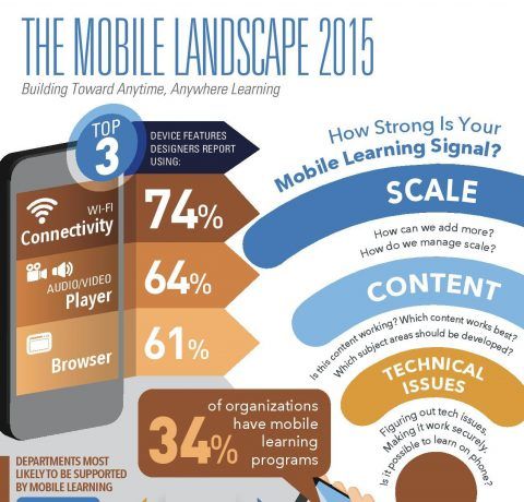 The Mobile Learning Landscape 2015 Infographic