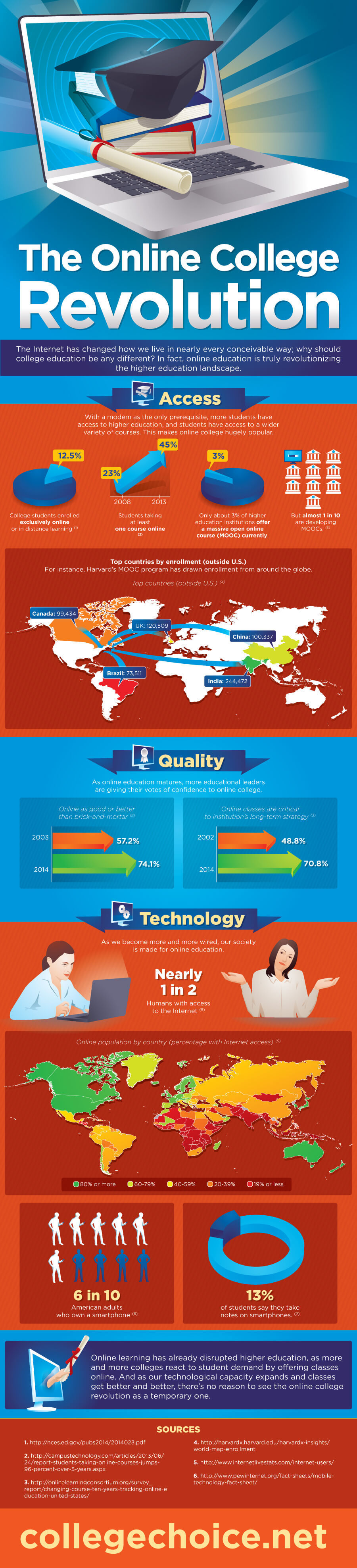 The Online College Revolution Infographic