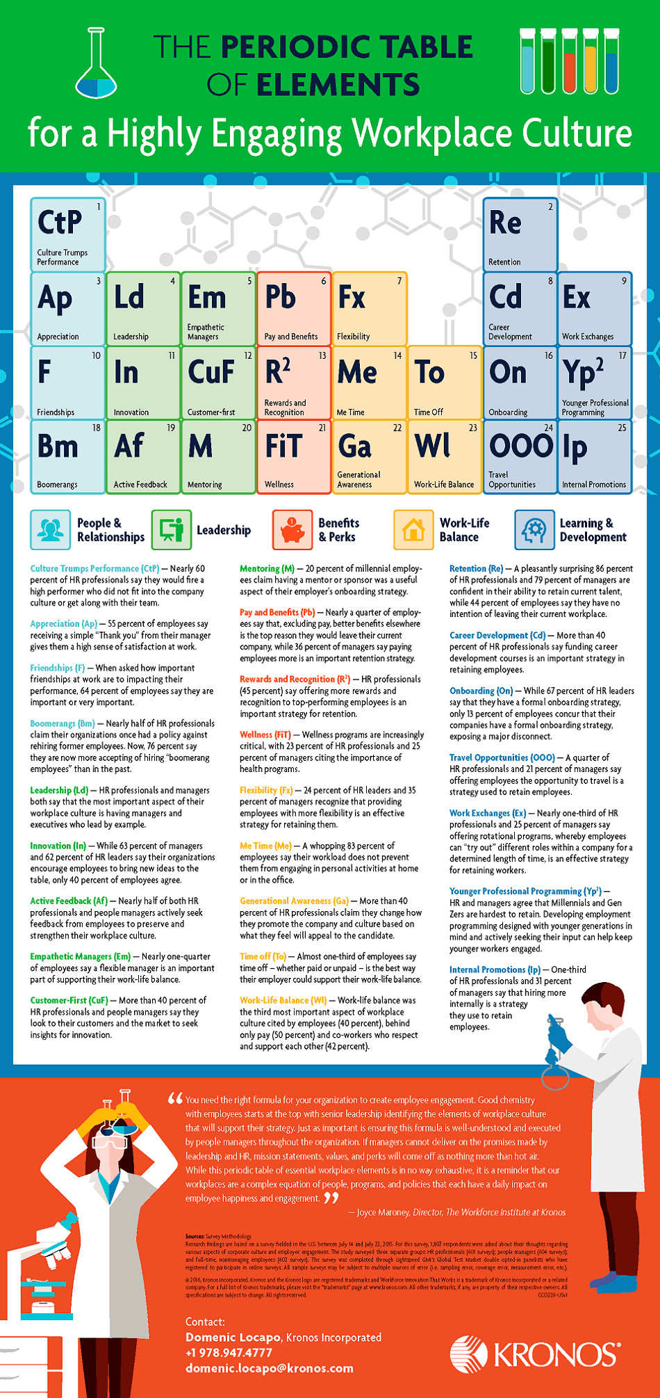 The Periodic Table of Elements for a Highly Engaging Workplace Culture Infographic