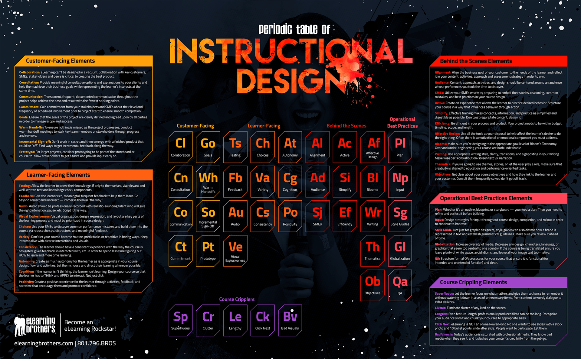 The Periodic Table of Instructional Design Infographic