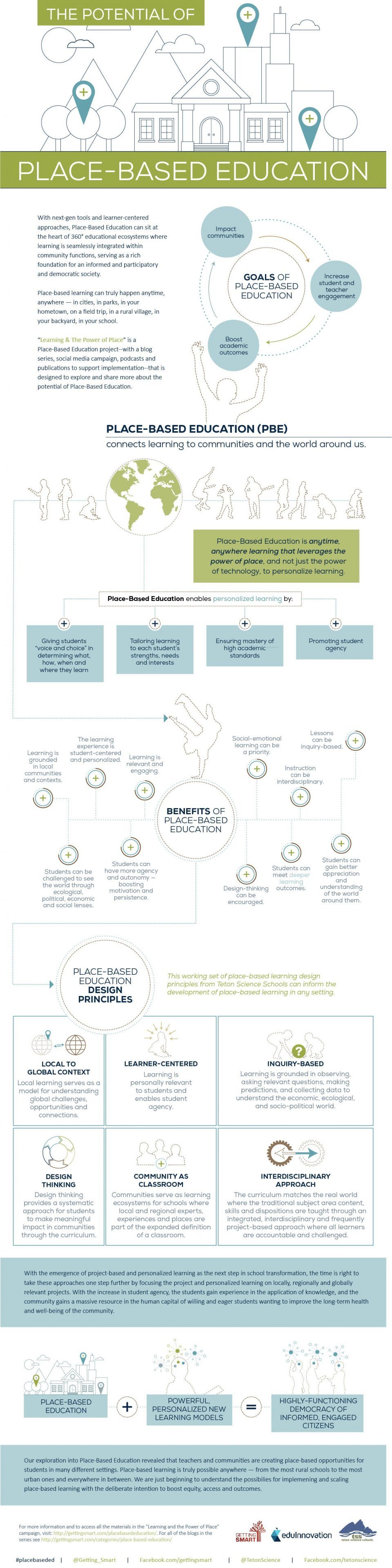 The Potential of Place-Based Education Infographic