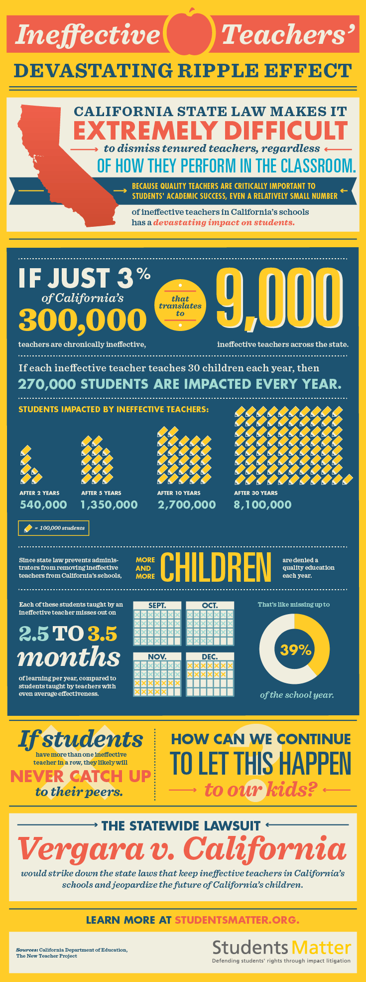 The Ripple Effect of Ineffective Teachers Infographic
