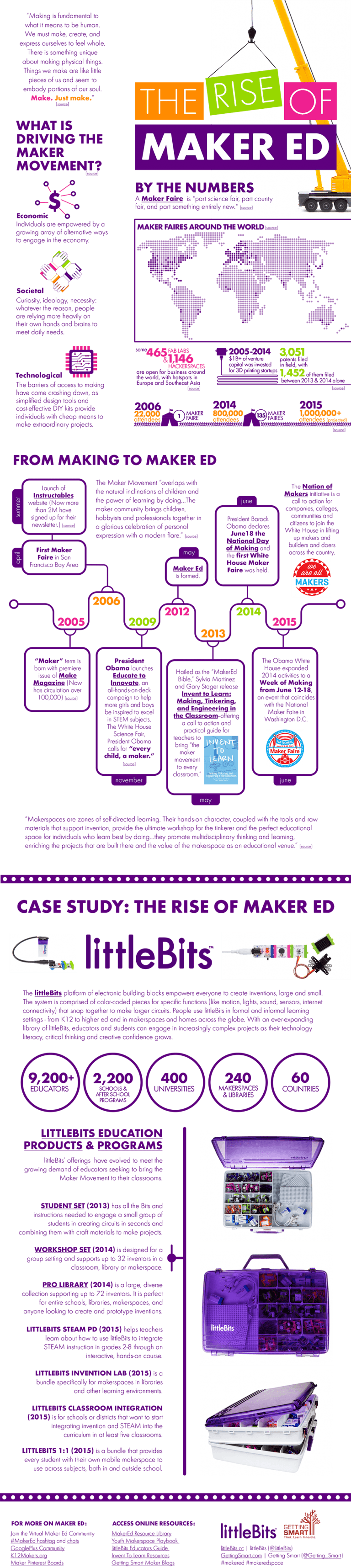 The Rise Of Maker Ed Infographic E Learning Infographics