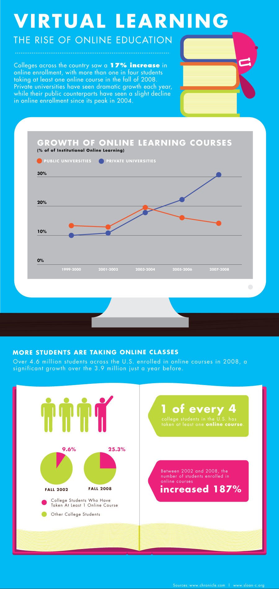 The Rise of Virtual Learning Infographic