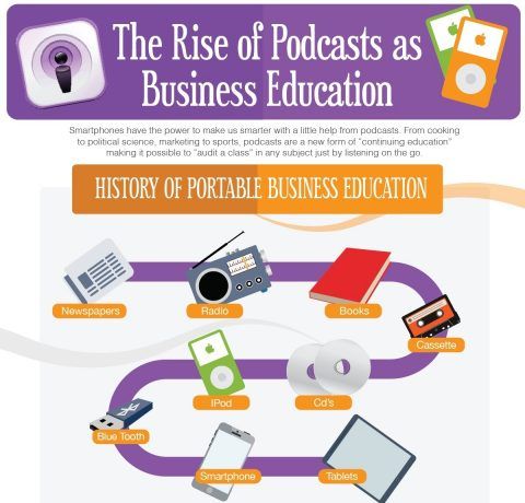 The Rise of Podcasts as Business Education Infographic