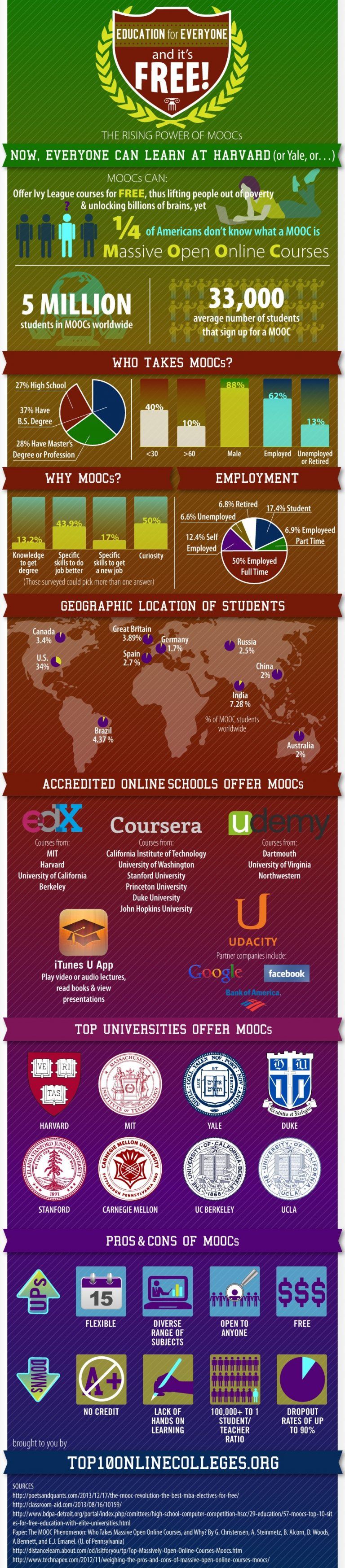 The Rising Power of MOOCs Infographic - e-Learning Infographics