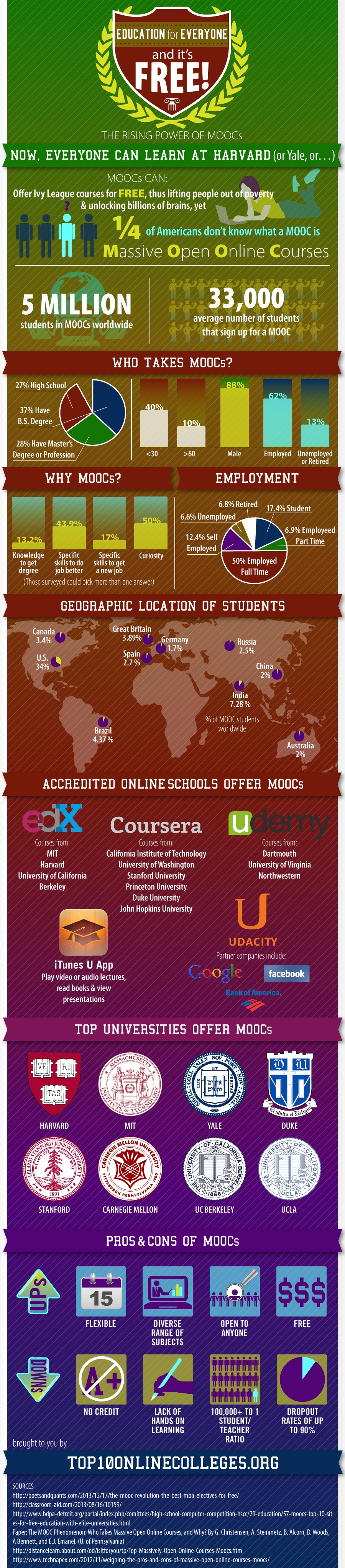 The Rising Power of MOOCs Infographic